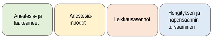 Kuvio, jossa neljässä laatikossa tekstit: anestesia- ja lääkeaineet, anestesiamuodot, leikkausasennot ja hengityksen ja hapensaannin turvaaminen.