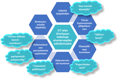 Kuviossa kuusi teemaa tiimitason kokeiluiksi aivoterveyden edistämiseksi: liikettä työpäivään, tiimin hyvinvoinnin ylläpitäminen, yhteisöllisyys kunniaan, kalenterointi kuntoon, kokoustamisen periaatteista sopiminen ja rentoutumistila käyttöön.