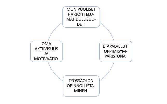 Kuviossa 2 on opiskelijoiden kokemukset harjoittelusta: monipuoliset harjoittelumahdollisuudet, etäpalvelut oppimisympäristönä, työssäolon opinnollistaminen sekä oma aktiivisuus ja motivaatio.