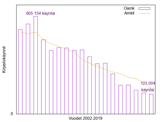 Kuvio 2, josta käy ilmi, että kirjastokäynnit vähenivät sekä Oamkissa että kaikissa muissa kirjastoissa vuodesta 2004 vuoteen 2019. Vuoden 2004 huippulukema oli Oamkissa 605 154 käyntiä, ja  vuonna 2019 käyntejä oli enää 123 004.