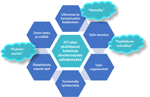 Kuviossa 3 on yksilötason kokeiluja aivoterveyden edistämiseksi: liikunnan ja harrastusten lisääminen, työn tauotus, työn organisointi, toimistolla työskentely, älylaitteista vapaat ajat ja unen laatu ja määrä.