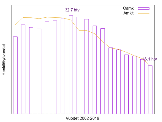 Kuvio 3, josta käy ilmi, että vuonna 2009 Oamkissa tehtiin kirjastossa eniten henkilötyövuosia, yhteensä 32,7. Vuonna 2019 henkilötyövuosia tehtiin enää 16,1.