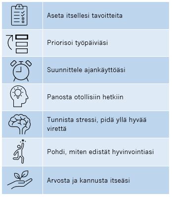 Kuviossa neljä on lueteltu seitsemän itsensä johtamisen keinoa: aseta itsellesi tavoitteita, priorisoi työpäiviäsi, suunnittele ajankäyttöäsi, panosta otollisiin hetkiin, tunnista stressi, pidä yllä hyvää virettä, pohdi, miten edistät työhyvinvointiasi ja arvosta ja kannusta itseäsi.