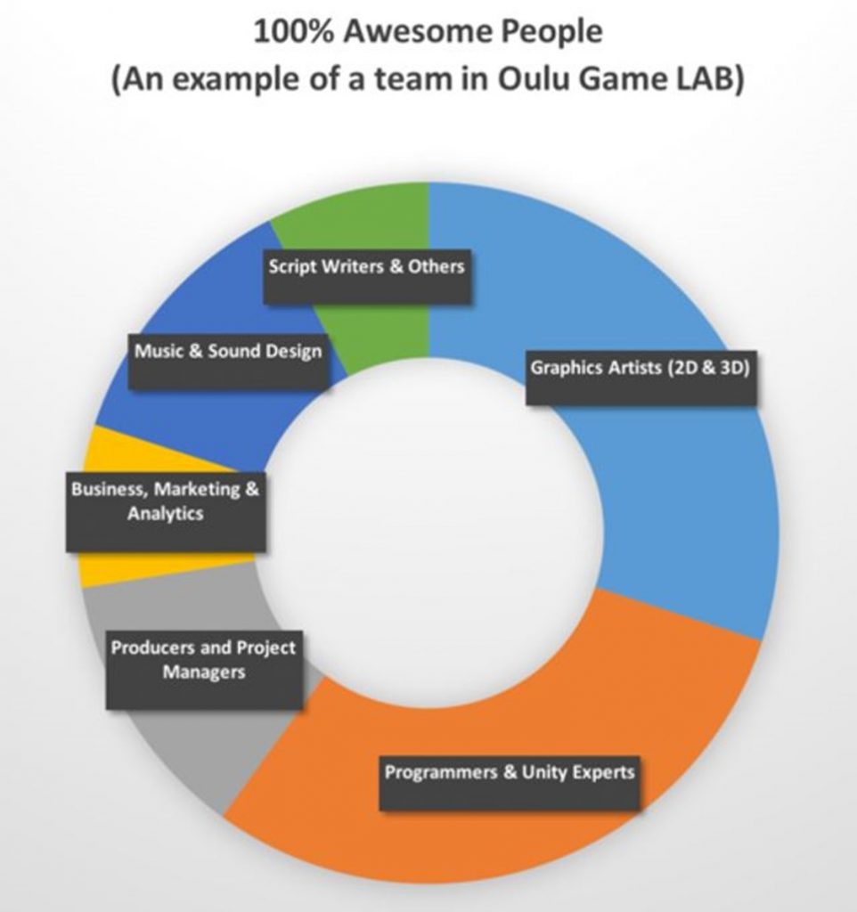 Kuvio, jossa englanninkieliset termit Graphic Artists, Programmers & Unity Experts, Producers and Project Managers, Business, Marketing & Analytics, Music & Sound Design, Script Writers & Others.