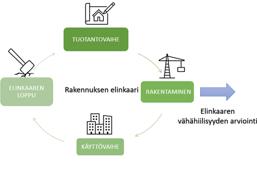 Kuvio rakennuksen vähähiilisyyden arvioinnista. Siihen lasketaan rakennuksen koko elinkaari tuotantovaiheesta, rakentamisvaiheesta ja käyttövaiheesta elinkaaren loppuun saakka. Vähähiilisyyden arvioinnissa otetaan huomioon materiaalit, energia, kuljetukset ja työmaa.