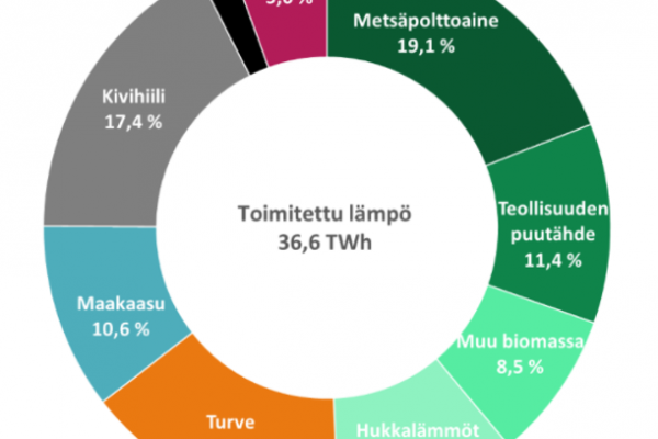 Kaukolämmön energianlähteet ovat: metsäpolttoaine 19,1 %, kivihiili 17,4 %, turve 15,1 %, teollisuuden puutähde 11,4 %, maakaasu 10,6 %, hukkalämmöt 10,4 %, muu biomassa 8,5 %, muut 5,6 % ja öljy 1,9 %.