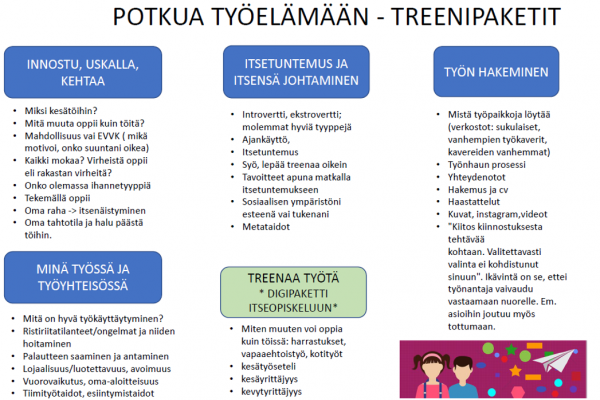 Kuviossa on esitetty tilattavat treenipaketit. Niitä ovat: Innostu, uskalla, kehtaa. Minä työssä ja työyhteisössä. Itsetuntemus ja itsensä johtaminen. Treenaa työtä, digipaketti itseopiskeluun. Työn hakeminen. Ja työelämän pelisäännöt.