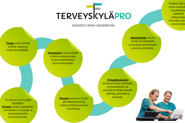 Kuviossa on esitelty TerveyskyläPRO:n palvelut: Tervetuloa Terveyskylä käyttäjäksi. Kirjaudu sisään organisaatiotunnuksillasi tai sosiaali- ja terveydenhuollon varmennekortilla. Tietoa-osiosta löydät erilaisia oppaita ja muita sisältöjä. Koulutukset-osiosta löydät erilaisia verkkokursseja, koulutustallenteita ja luentomateriaaleja. Palvelut-osioon on koottu päivittäisessä työssä hyödynnettäviä palveluita ja työkaluja. Virtuaalikeskukset kokoavat yhteen aiheittain, erikoisalueittain tai ammattiryhmittäin tärkeitä sisältöjä, palveluita ja työkaluja. Ajankohtaista-osiosta löydät ammattilaisille suunnattuja ajankohtaisia uutisia ja tiedotteita. Tiesitkö, että voit koota etusivulle suosikkilistasi sisällöistä klikkaamalla otsikoiden edessä olevia tähtiä.