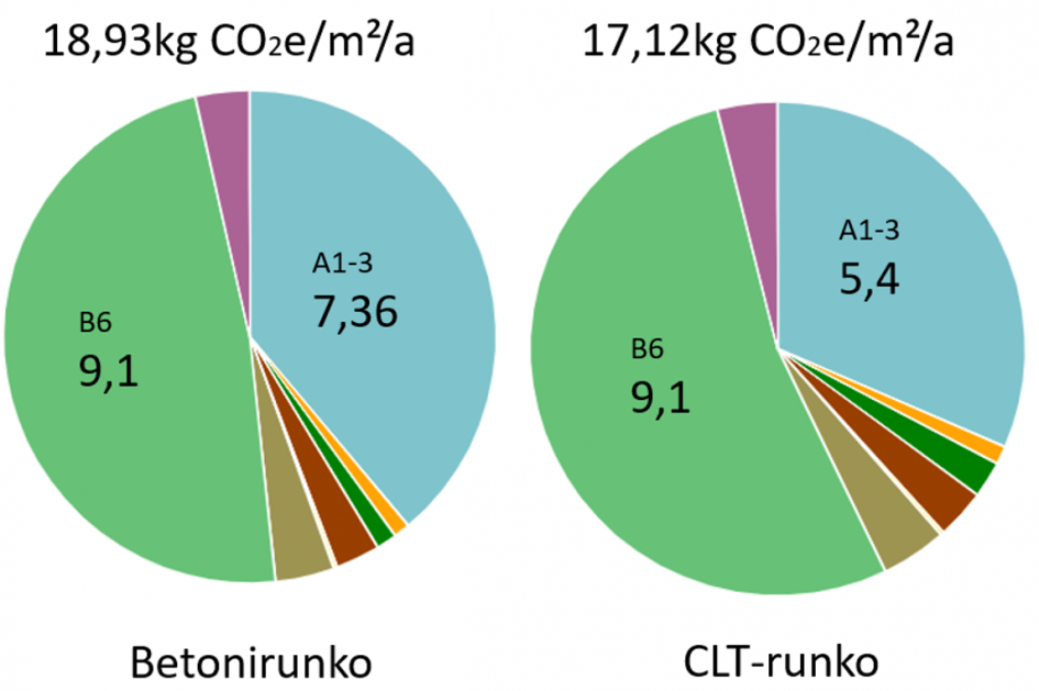 Kuviossa on esitetty betonirungon hiilijalanjälki 18,93 kg CO2e/m2/a, CLT-rungon 17,12 kg CO2e/m2/a ja GreenConcrete-rungon 17,63 kg CO2e/m2/a.