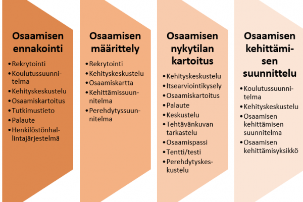 Kuviossa kuusi osaa, joissa osaamiseen liittyviä asioita. Ensimmäisessä laatikossa osaamisen ennakointiin liittyviä asioita: rekrytointi, koulutussuunnitelma, kehityskeskustelu, osaamiskartoitus, tutkimustieto, palaute ja henkilöstönhallintajärjestelmä. Toisessa laatikossa osaamiseen määrittelyyn liittyviä asioita: rekrytointi, kehityskeskustelu, osaamiskartta, kehittämissuunnitelma ja perehdytyssuunnitelma. Kolmannessa laatikossa osaamisen nykytilan kartoitukseen liittyviä asioita: kehityskeskustelu, itsearviointikysely, osaamiskartoitus, palaute, keskustelu, tehtävänkuvan tarkastelu, osaamispassi, tentti tai testi ja perehdytyskeskustelu. Neljännessä laatikossa osaamisen kehittämisen suunnitteluun liittyviä asioita: koulutussuunnitelma, kehityskeskustelu, osaamisen kehittämisen suunnitelma ja osaamisen kehittämisyksikkö. Viidennessä laatikossa osaamisen kehittämiseen liittyviä asioita: kehityskeskustelu, kehittämispäivä, koulutus, mentorointi, hankkeet ja projektit, tiimityöskentely, aluetyöskentely ja oppilaitosyhteistyö. Kuudennessa laatikossa osaamisen arviointiin liittyviä asioita: kehityskeskustelu, työnohjaus, työhyvinvointikysely, tentit, osaamiskartoitus, vertaisarviointi, HaiPro-ilmoitukset, keskustelu, palaute ja koulutusjärjestelmä.