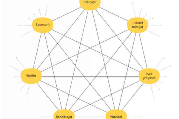 Kuvio verkostosta, jossa toimijoina sponsorit, startupit, julkiset toimijat, isot yritykset, yhteisöt, rahoittaja ja yksilöt.