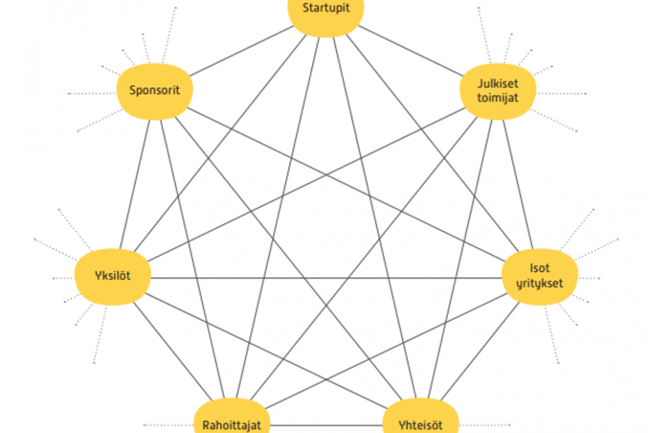 Kuvio verkostosta, jossa toimijoina sponsorit, startupit, julkiset toimijat, isot yritykset, yhteisöt, rahoittaja ja yksilöt.