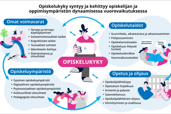 Piirretty kuvio, jossa on esitetty opiskelukykyyn liittyvät neljä asiaa, jotka ovat omat voimavarat, opiskelutaidot, opetus ja ohjaus sekä opiskeluympäristö.