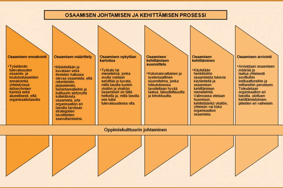 Kuvio, jossa osaamisen johtaminen lähtee osaamisen ennakoinnista ja etenee osaamisen määrittely, nykytilan kartoituksen, kehittämisen suunnittelun ja kehittämisen kautta osaamisen arviointiin.