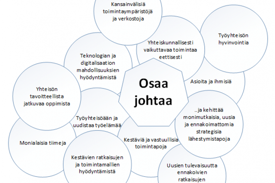 Kuvio, jossa keskellä sanat Osaa johtaa. Ympärillä lukee: kansainvälisiä toimintaympäristöjä ja -verkostoja. Yhteiskunnallisesti vaikuttavaa toimintaa eettisesti. Työyhteisön hyvinvointia. Asioita ja ihmisiä. ja kehittää monimutkaisia, uusia ja ennakoimattomia strategisia lähestymistapoja. Uusien tulevaisuutta ennakoivien ratkaisujen kehittämistä. Kestäviä ja vastuullisia toimintatapoja. Kestävien ratkaisujen ja toimintamallien hyödyntämistä. Monialaisia tiimejä. Työyhteisöään ja uudistaa työelämää. Yhteisön tavoitteellista jatkuvaa oppimista. Teknologian ja digitalisaation mahdollisuuksien hyödyntämistä.