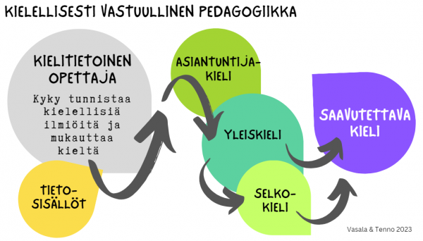 Kuvio, jossa polku tietosisällöistä kielitietoisen opettajan, asiantuntijakielen kautta yleiskieleen ja selkokieleen kautta saavutettavaan kieleen.