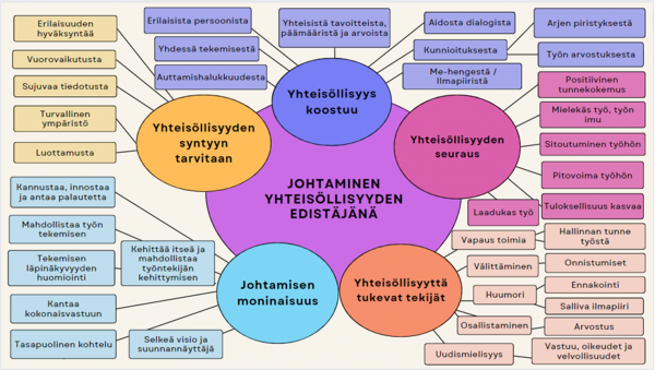 Kuvio, jonka keskiössä on johtaminen yhteisöllisyyden edistäjänä. Sen ympärillä on viisi yhteisöllisyyteen liittyvää asiaa, jotka ovat johtamisen moninaisuus, yhteisöllisyyttä tukevat tekijät, mistä yhteisöllisyys koostuu, mitä yhteisöllisyyden syntymiseen tarvitaan ja mitä yhteisöllisyydestä seuraa.