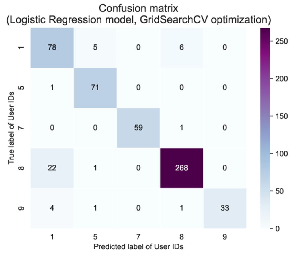 Figure shows LR confusion matrix.