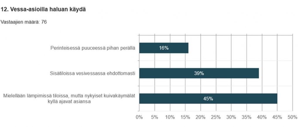 Pylväsdiagrammi, josta käy ilmi, että 45 % vastaajista käy vessa-asioilla mielellään lämpimissä tiloissa ja kuivakäymäläkin ajaa asiansa, 39 % haluaa käydä sisätiloissa vesivessassa ja 16 %:lle riittää perinteinen puucee pihan perällä.