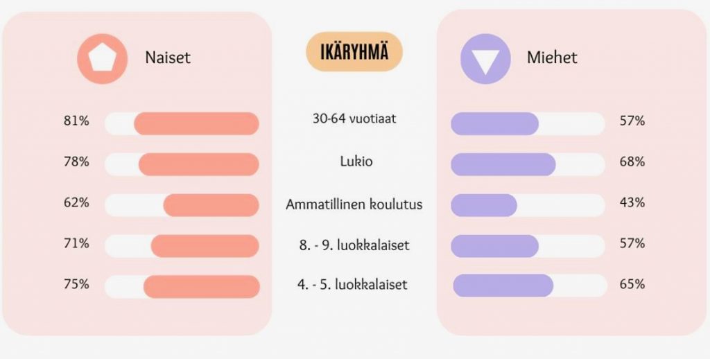 Kuviossta käy ilmi, että kahdesti päivässä hampaansa harjaa naisista 81 prosenttia, miehistä 57 prosenttia, lukiolaisista naisista 78 %. Myös lukiolaisista, ammatillisessa koulutuksessa olevista, 8.-9. luokkalaisista ja 4.-5.-luokkalaisista naiset harjaavat hampaansa kahdesti päivässä useammin kuin miehet.