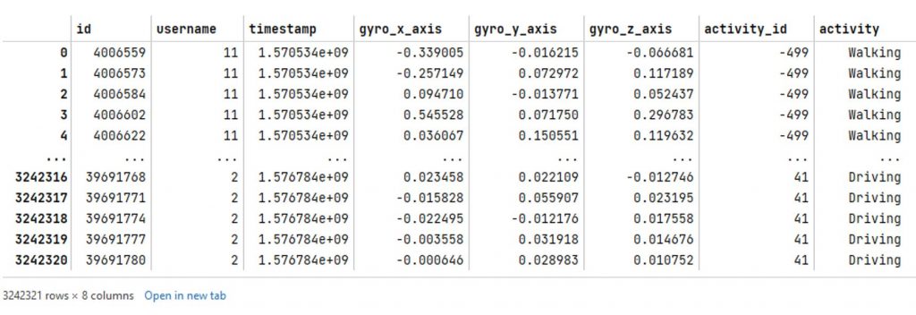 Table containing id, username, timestamp, activity and gyroscope data.