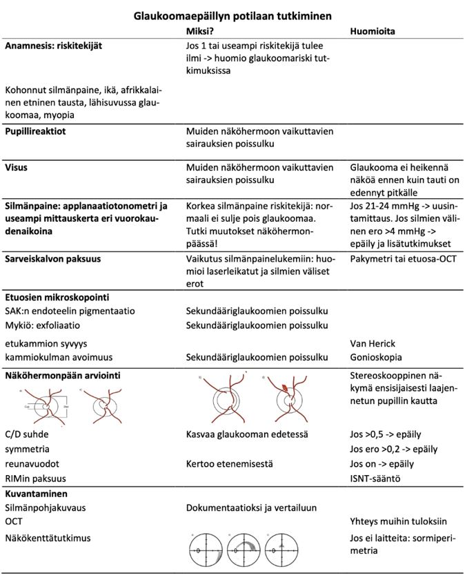 Taulukossa glaukooman riskitekijät ja niiden vaikutuksia silmään sekä muita huomioita riskitekijöihin liittyen.