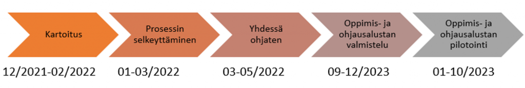 Nuolikuvio, jossa viisi vaihetta: kartoitus, prosessin selkeyttäminen, yhdessä ohjaten, oppimis- ja ohjausalustan valmistelu ja oppismis- ja ohjausalusta pilotointi.