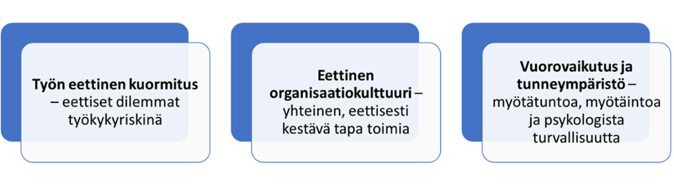 Kolmesta laatikosta koostuva kuvio, jossa vasemmanpuoleisessa teksti työn eettinen kuormitus, eettiset dilemmat työkykyriskinä. Keskimmäisessä lukee eettinen organisaatiokulttuuri, yhteinen eettisesti kestävä tapa toimia. Oikealla teksti vuorovaikutus ja tunneympäristö, myötätuntoa, myötäintoa ja psykologista turvallisuutta.