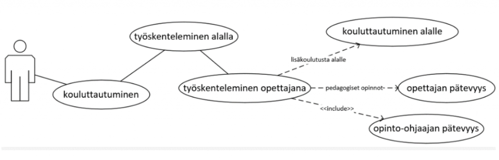 Piirretty kuvio, jossa kuvataan polkua, jossa vaiheet ovat kouluttautuminen, työskenteleminen alalla, työskenteleminen opettajana, kouluttautuminen alalle, opettajan pätevyys ja opinto-ohjaajan pätevyys.