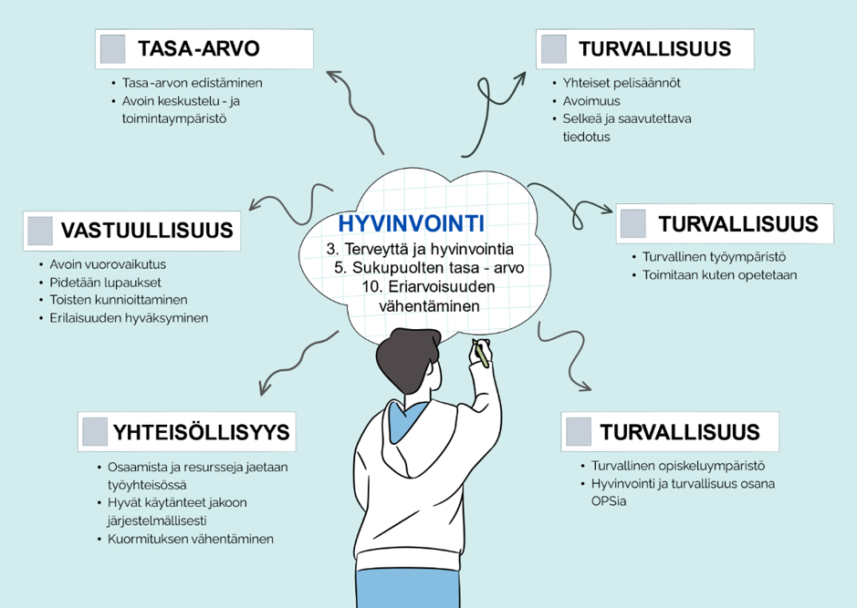 Kuviossa keskellä sana hyvinvointi ja sen ympärillä sanat tasa-arvo, turvallisuus, vastuullisuus ja yhteisöllisyys.