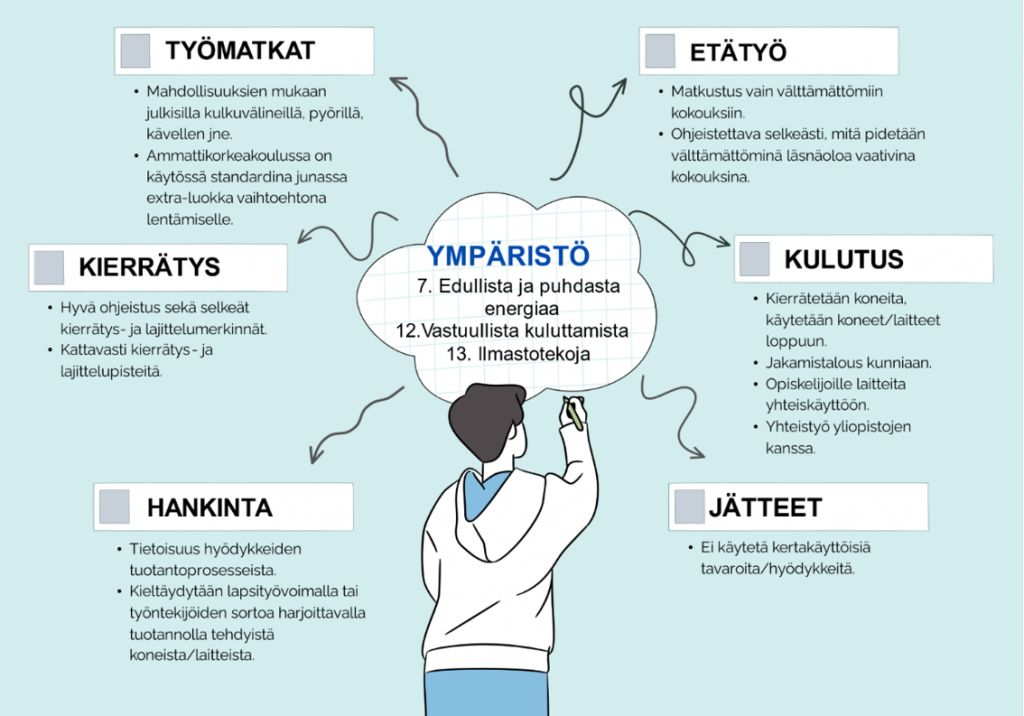 Kuviossa keskellä sana ympäristö ja sen ympärillä sanat työmatkat, etätyö, kulutus, jätteet, kierrätys ja hankinta.