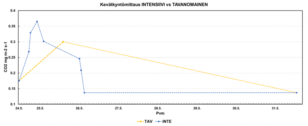 Mittausmenetelmien vertailu.