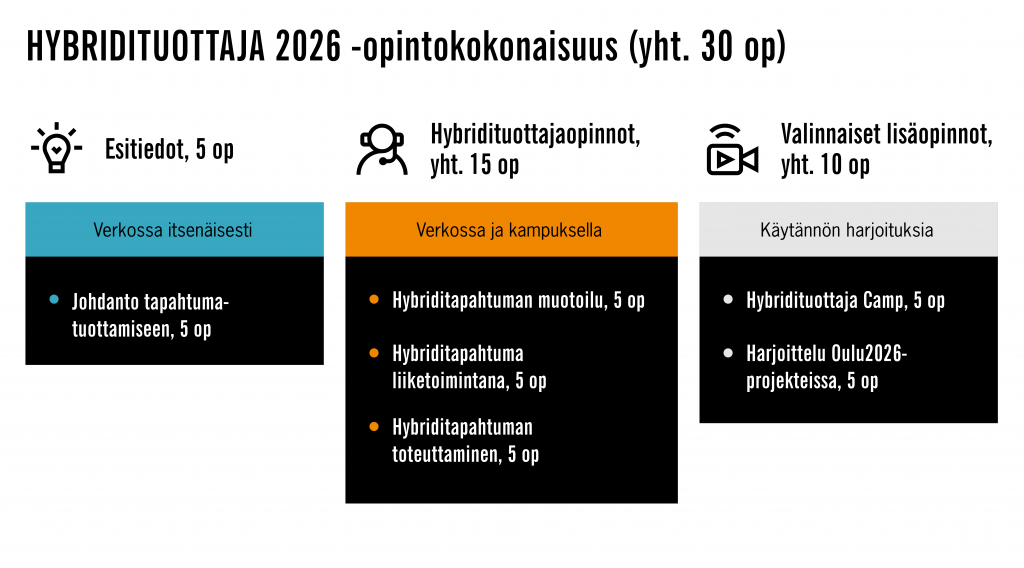 Kuvio hybridituottaja 2026 opintokokonaisuudesta, jonka laajuus on 30 opintopistettä. Kokonaisuus koostuu kolmesta kokonaisuudesta: esitiedot 5 opintopistettä, hybridituottajaopinnot 15 opintopistettä ja valinnaiset lisäopinnot 10 opintopistettä.