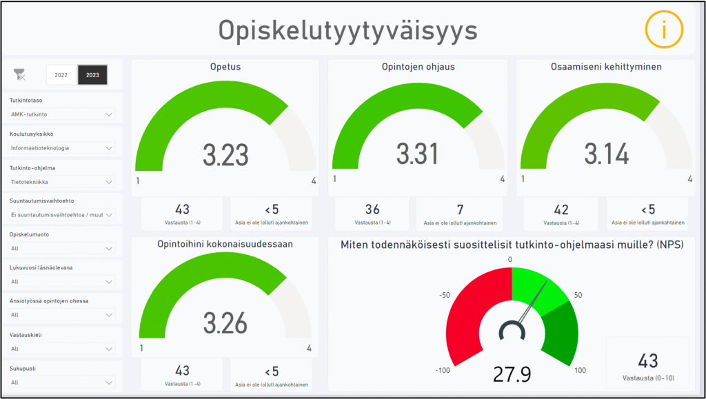 Kuvakaappaus, josta näkyy opiskelijatyytyväisyyden mittareita. Asteikolla yhdestä viiteen opetuksen keskiarvo oli 3,2, opintojen ohjauksen 3,3, osaamisen kehittymisen 3,1 ja opintojen kokonaisuuteen 3,3. 