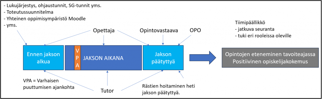 Kuva, jossa ennen jakson alkua toimijoiksi on merkitty lukujärjestys, ohjaustunnit, SG-tunnit ja Moodle sekä opettaja ja tutor. Jakson aikana toimijoita ovat opettaja ja tutor. Jakson päätyttyä opettaja, tutor, opintovastaava ja opo. Tiimipäällikkö tekee jatkuvaa seurantaaja tukee eri rooleissa olevia.