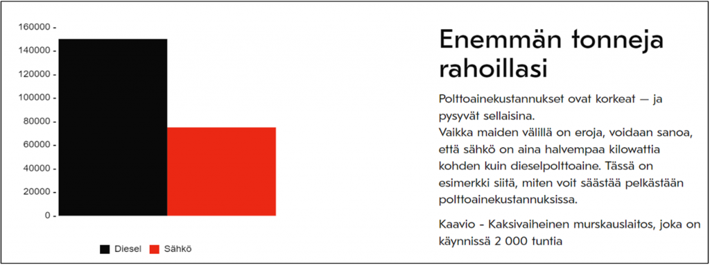 Kaavio ja tekstiä. Tekstissä lukee: Polttoainekustannukset ovat korkeat ja pysyvät sellaisina. Vaikka maiden välillä on eroja, voidaan sanoa, että sähkö on aina halvempaa kilowattia kohden kuin dieselpolttoaine. Tässä on esimerkki siitä, miten voi säästää pelkästään polttoainekustannuksissa. Kaaviosta näkee, että jos kaksi vaiheinen murskauslaitos on käynnissä sähköllä 2000 tuntia, se kulutta sähköä noin 70 000 euron verran. Jos se käy saman ajan dieselillä, se maksaa noin 150 000 euroa.