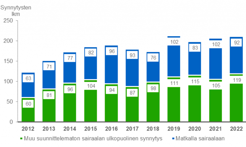 Palkkikaavio, josta käy ilmi, että vuonna 2012 suunnittelemattomien sairaalan ulkopuolisten synnytysten määrä oli 123, kun se vuonna 2022 oli noussut kahteensataanyhteentoista.