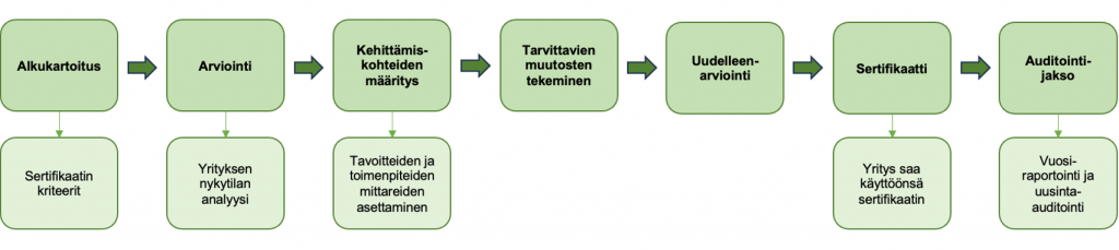 Kuvio sertifikaatin hakuprosessin vaiheista, joita ovat alkukartoitus, arviointi, kehittämiskohteiden määritys, tarvittavien muutosten tekeminen, uudelleenarviointi, sertifikaatti ja auditointijakso.