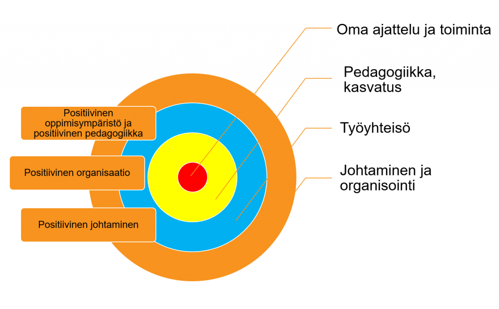 Tikkataulukuvio, jossa keskellä oma ajattelu ja toiminta, seuraavalle kehällä pedagogiikka ja kasvatus, seuraavaksi työyhteisö ja uloimmalla kehällä johtaminen ja organisointi. Uloimalle tasolle linkittyvät myös positiivinen oppimisympäristö ja pedagogiikka, positiivinen organisaatio sekä positiivinen johtaminen.