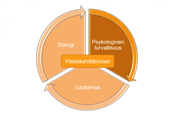 Piirakkakuvio, jossa keskellä yhteiskehittäminen ja sen ympärillä dialogi, psykologinen turvallisuus ja luottamus.