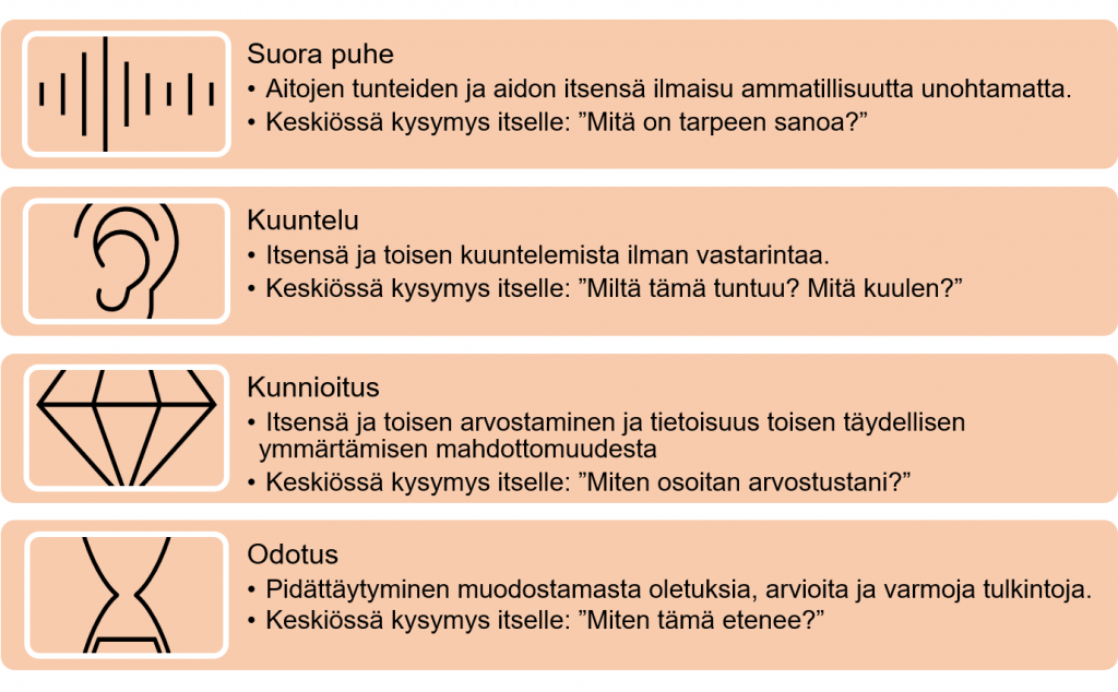 Kuviossa dialogin perusperiaatteiksi on nimetty suora puhe, kuuntelu, kunnioitus ja odotus.