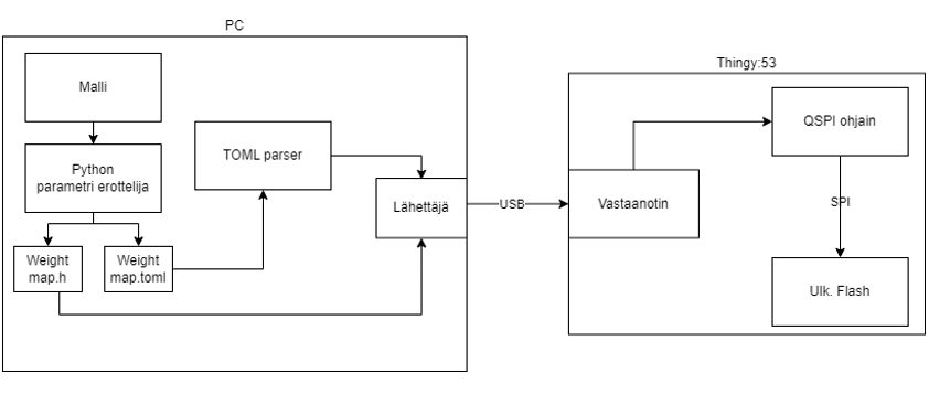 Kuva, jossa näytetään mallin parametrin siirtäminen tietokoneelta Thingy 53 järjestelmään.