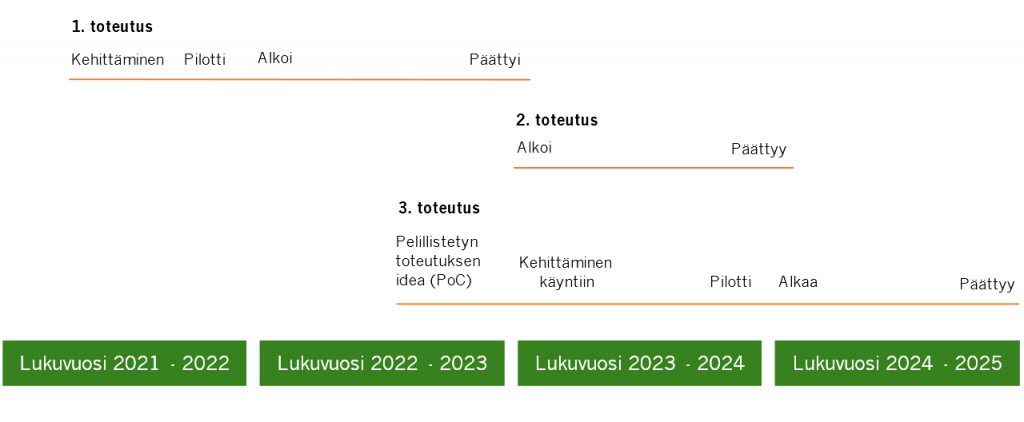 Kuviosta käy ilmi edellisessä kappaleessa kerrotut toteutusaikataulut.