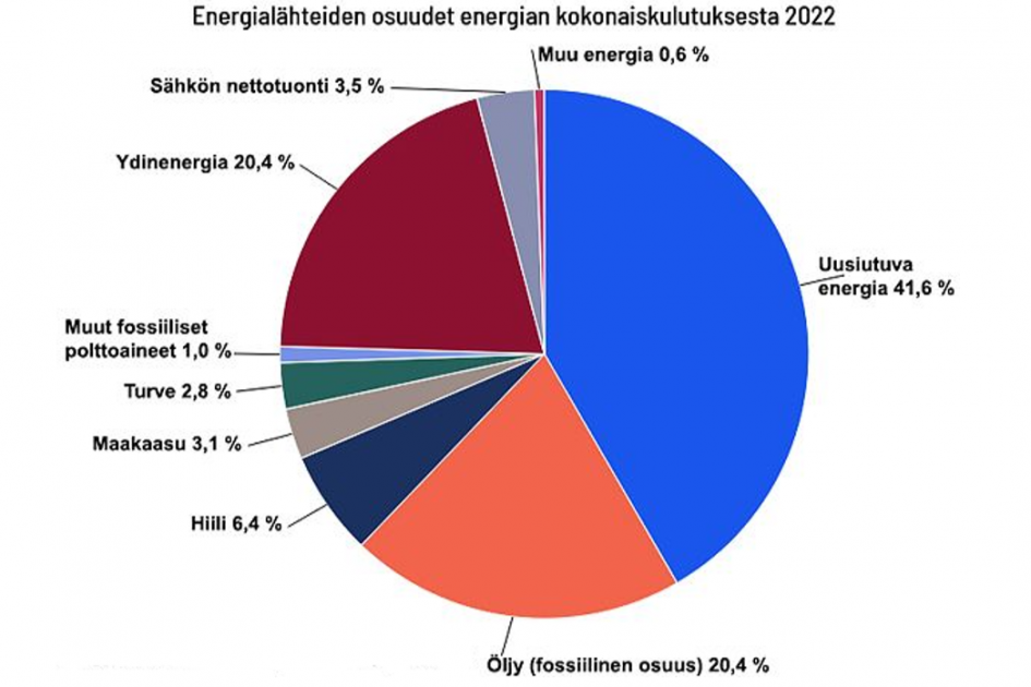 Piirakkakuvio, josta käy ilmi, että Suomessa kulutetusta kokonaisenergiasta uusiutuvan energian osuus oli 41,6 prosenttia, ydinenergian 20,4 prosenttia ja öljyn 20,4 prosenttia. Muiden energialähteiden osuudet jäävät alle seitsemään prosenttiin.