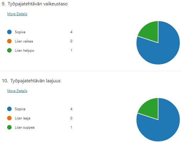 Kaksi piirakkakuviota, joista käy ilmi, että työpajatehtävän vaikeustaso ja laajuus oli neljän vastaajan mukaan sopiva ja yhden liian helppo. 