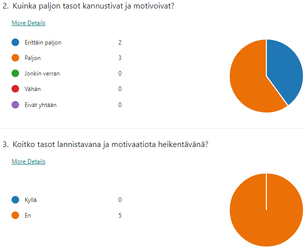 Kaksi piirakkakuviota, joista käy ilmi, että vastaajat kokivat tasot paljon tai erittäin paljon kannustavina.