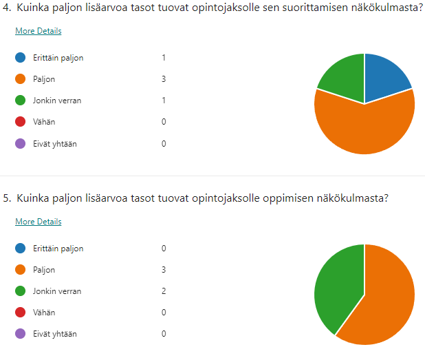 Kaksi piirakkakuviota, joista käy ilmi, että vastaajien mielestä tasot toivat opintojaksolle sen suorittamisen kannalta paljon tai erittäin paljon hyötyä. Yhden vastaajan mielestä vain jonkin verran. Oppimisen näkökulmasta hyötyä oli paljon tai jonkin verran.