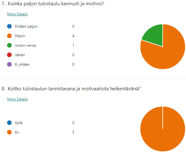 Kaksi piirakkakuviota, joista käy ilmi, että tulostaulun näkeminen kannusti ja motivoi neljän vastaajan mielestä paljon ja yhden vain jonkin verran. Tulostaulua ei koettu lannistavaksi eikä oppimista heikentäväksi kenenkään mielestä.