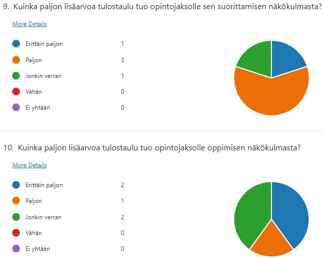 Kaksi piirakkakuviota, joista käy ilmi, että tulostaulu toi vastaajien mukaan suorittamiseen paljon, erittäin paljon tai jonkin verran lisäarvoa. Oppimisen näkökulmasta lisäarvoa tuli erittäin paljon, paljon tai jonkin verran.