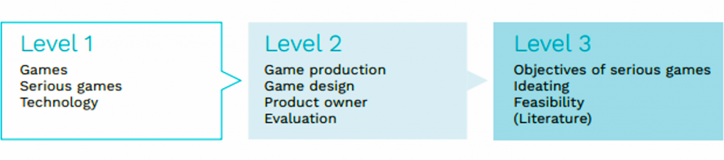 Kuvio, jossa tasot yhdestä kolmeen. Ykköstasolla sisältönä ovat Games, Serious games ja technology. Toisella tasolla sisällöt ovat game production, game design, product owner ja evaluation. Kolmannella tasolla sisältönä ovat objectives of serious games, ideating, feasibility ja joissakin tapauksissa myös literature.